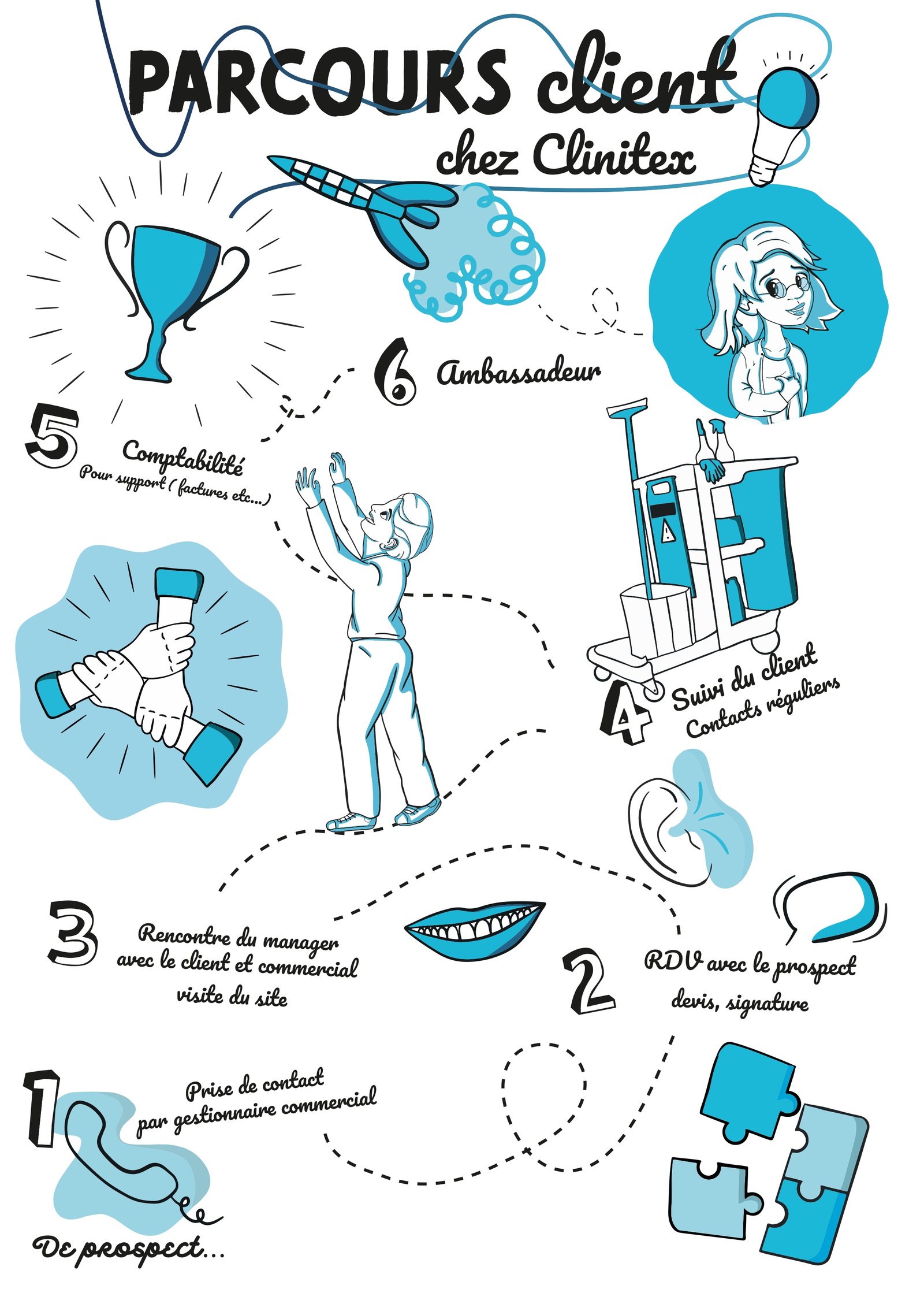 Infographie du parcours client chez Clinitex